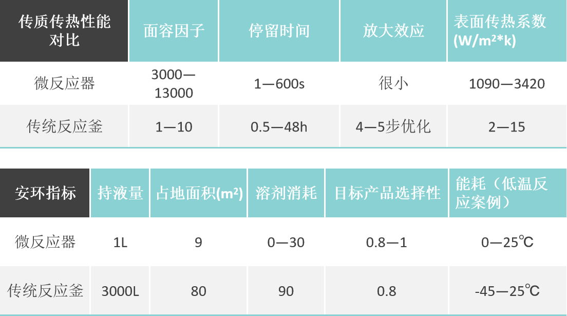 連續(xù)流微通道反應器優(yōu)勢