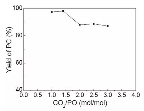 CO2/PO摩爾比對反應(yīng)收率的影響