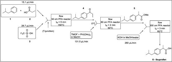 圖1.布洛芬流程合成：1-異丁基苯，2-丙酸，3-三氟甲磺酸，4-1- (4-異丁基苯基)丙-1-酮，3-2- (4-異丁基苯基)丙酸甲酯，6-布洛芬。
