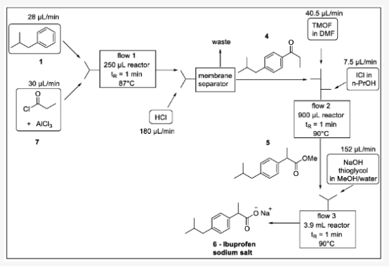 圖2.Jamison (2015) [ 16 ] 三分鐘布洛芬合成方案：1-異丁基苯，4-1- (4-異丁基苯基)丙-1-酮，5-2- (4-異丁基苯基)丙酸甲酯, 6 – 布洛芬（鈉鹽），7 – 丙酰氯。
