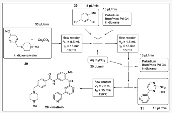 Scheme 9. 伊馬替尼的流程合成：29- (4-甲基哌嗪-1-基)甲基芐腈、30-4-溴-2-氯甲苯、28-伊馬替尼、31-2-氨基嘧啶鹽酸鹽。