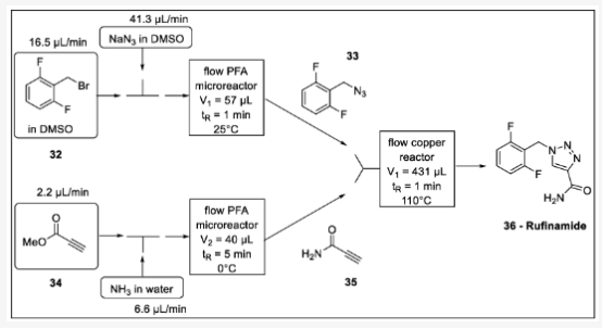 方案10. rufinamide的流程合成