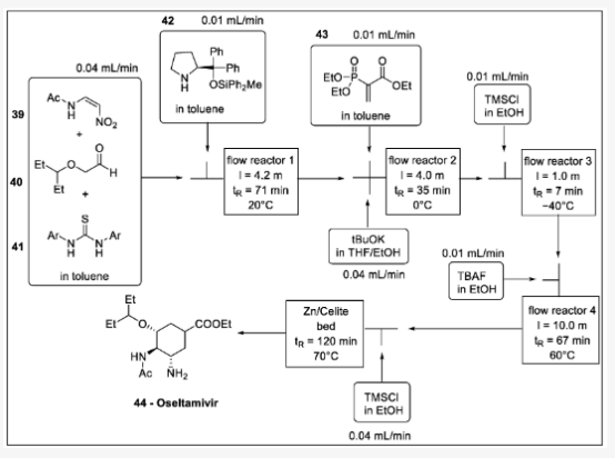 Scheme 13. (?)-oseltamivir 合成中的單流法：39 — N -(2-nitrovinyl)acetamide, 40 —2-(pentan-3-yloxy)acetaldehyde, 41 —thiourea, 42 —diphenylmethyl pyrrolidine, 43 — 2-(二乙氧基磷?；?丙烯酸乙酯，44-奧司他韋。