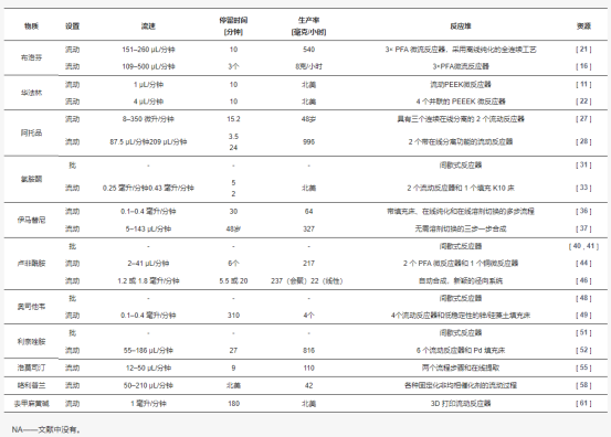 表 1. API 流程準備匯總表。