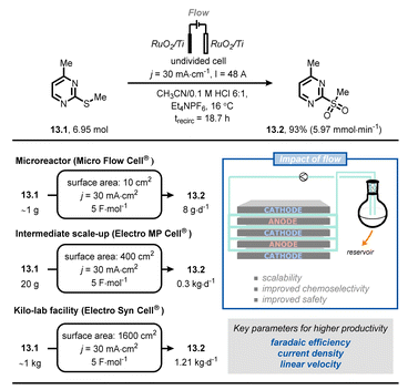 Fig. 13 Adoption of flow electrochemistry in an industrial context for the highly scalable, selective anodic oxidation of thioether 13.1. trecirc: time of recirculation.