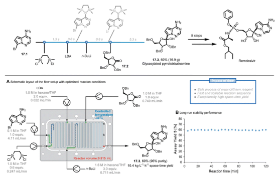 圖17 生成瑞德西韋中間體的連續(xù)流動過程。LDA：二異丙基酰胺鋰。