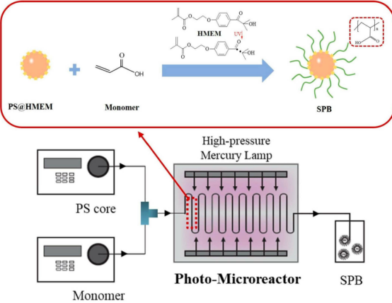 微反應器中光乳液聚合連續(xù)合成球形聚電解質(zhì)刷