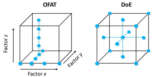 圖4.將典型的 OFAT 優(yōu)化與 DoE 設(shè)計