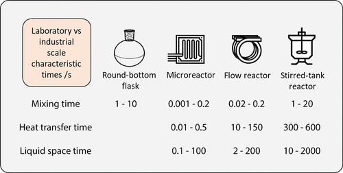 不同反應(yīng)器（搖瓶、流動(dòng)反應(yīng)器、微反應(yīng)器、攪拌釜反應(yīng)器）的特征混合、傳熱和液體空間時(shí)間（反應(yīng)器體積除以體積流量）