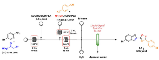 圖 7. 擴(kuò)大先導(dǎo)化合物的流動合成