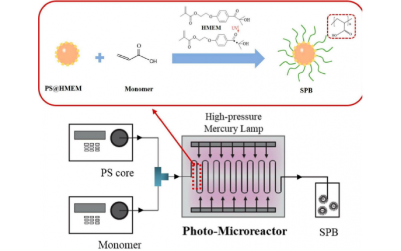 微反應(yīng)器中光乳液聚合連續(xù)合成球形聚電解質(zhì)刷